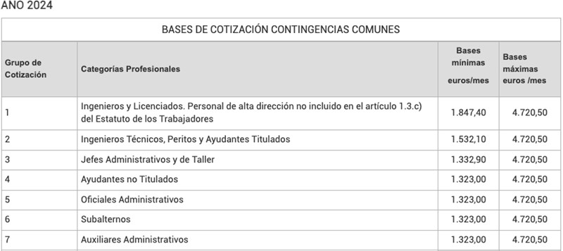 bases de cotizacion contingencias comunes tecnico informatica