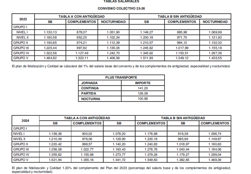 tablas salariales de establecimientos sanitarios
